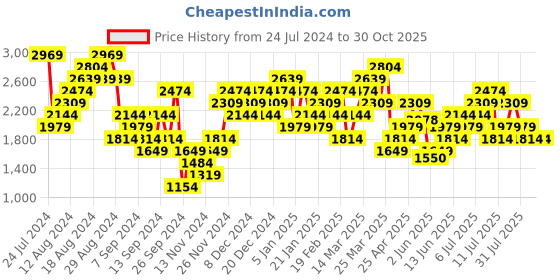 myntra.com ADIDAS Own The Run 3-Striped T-shirt adidas Price History Graph from 24 Jul 2024 to 29 Oct 2025