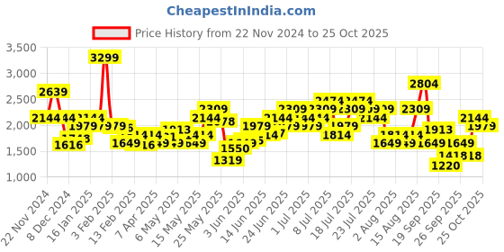 myntra.com ADIDAS Own The Run 3-Striped T-shirt adidas Price History Graph from 22 Nov 2024 to 24 Oct 2025