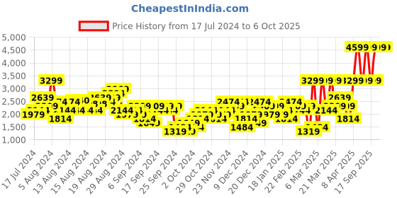 myntra.com ADIDAS Own The Run 3-Stripes Essentials T-shirt adidas Price History Graph from 17 Jul 2024 to 4 Oct 2025