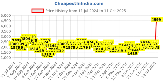 myntra.com ADIDAS Own The Run 3-Stripes T-Shirt adidas Price History Graph from 11 Jul 2024 to 4 Oct 2025