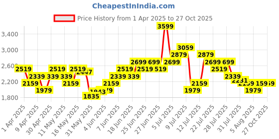 myntra.com ADIDAS Own The Run B CB T-shirt adidas Price History Graph from 1 Apr 2025 to 27 Oct 2025