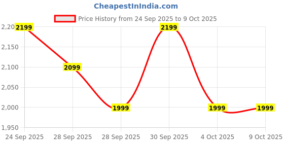 myntra.com ADIDAS Own The Run Half-Zip Sweatshirt adidas Price History Graph from 24 Sep 2025 to 9 Oct 2025
