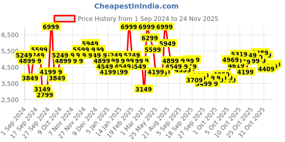 myntra.com ADIDAS Own The Run Hooded Jacket adidas Price History Graph from 1 Sep 2024 to 24 Nov 2025
