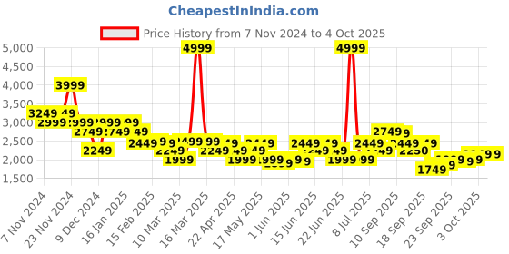 myntra.com ADIDAS Own The Run Jacket adidas Price History Graph from 7 Nov 2024 to 4 Oct 2025