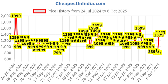 myntra.com ADIDAS Own The Run Running AEROREADY Tank Top adidas Price History Graph from 24 Jul 2024 to 4 Oct 2025