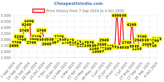 myntra.com ADIDAS Own The Run Running Sports Track Pants adidas Price History Graph from 7 Sep 2024 to 4 Oct 2025