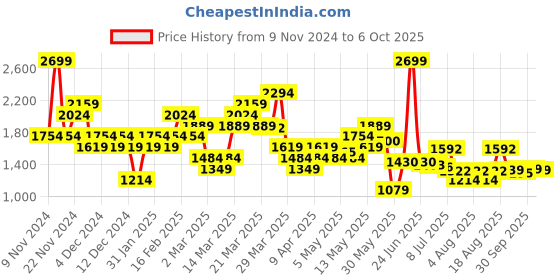 myntra.com ADIDAS Own the Run Running T-shirt adidas Price History Graph from 9 Nov 2024 to 6 Oct 2025