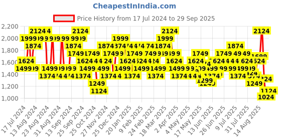 myntra.com ADIDAS Own The Run Tank T-shirt adidas Price History Graph from 17 Jul 2024 to 29 Sep 2025