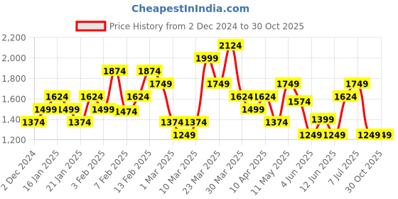 myntra.com ADIDAS Own The Run Tank T-Shirt with Reflective Detail adidas Price History Graph from 2 Dec 2024 to 29 Oct 2025