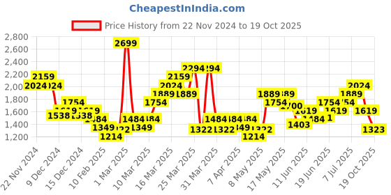 myntra.com ADIDAS Own the Run Tee adidas Price History Graph from 22 Nov 2024 to 19 Oct 2025