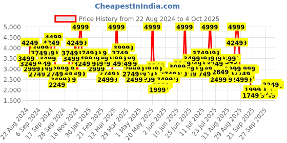 myntra.com ADIDAS Own the Run Vest adidas Price History Graph from 22 Aug 2024 to 4 Oct 2025