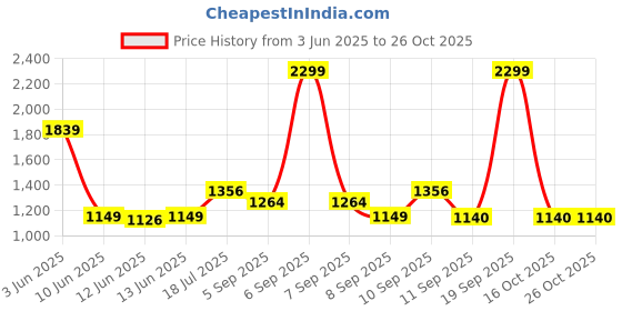 myntra.com adidas originals ADIDAS Pack Of 2 Premium Crew Socks adidas originals Price History Graph from 3 Jun 2025 to 25 Oct 2025