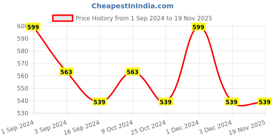 myntra.com ADIDAS Pack Of 3 (1 Low Cut,1 Ankle and 1 No-Show) Cotton Socks adidas Price History Graph from 1 Sep 2024 to 19 Nov 2025
