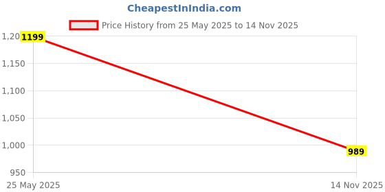 myntra.com ADIDAS Pack Of 3 Ankle-length Socks adidas Price History Graph from 25 May 2025 to 14 Nov 2025
