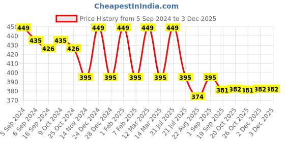 myntra.com ADIDAS Pack Of 3 Patterned Ankle Length Socks adidas Price History Graph from 5 Sep 2024 to 2 Dec 2025