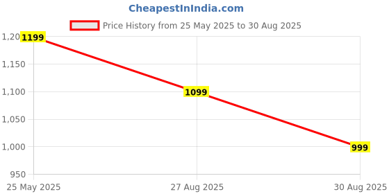 myntra.com ADIDAS Pack Of 3 Patterned Cotton Ankle-length Socks adidas Price History Graph from 25 May 2025 to 30 Aug 2025