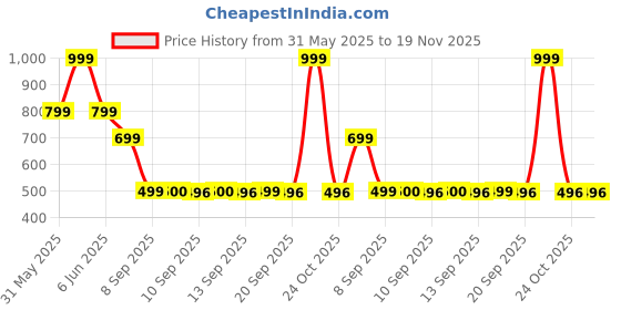 myntra.com ADIDAS Pack Of 3 Performance Light Mid Socks adidas Price History Graph from 31 May 2025 to 19 Nov 2025