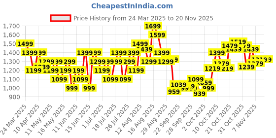 myntra.com ADIDAS Perforated Techfit Training Top adidas Price History Graph from 24 Mar 2025 to 19 Nov 2025