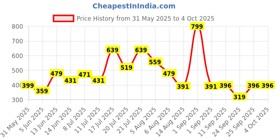 myntra.com ADIDAS Performance D4S Low Socks adidas Price History Graph from 31 May 2025 to 4 Oct 2025