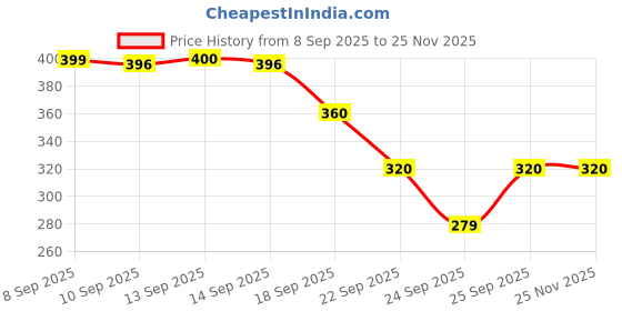myntra.com ADIDAS Performance D4S Unisex Pure Cotton Ankle-Length Socks adidas Price History Graph from 8 Sep 2025 to 25 Nov 2025