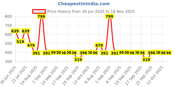 myntra.com ADIDAS Performance Designed 4 Sport Low Socks adidas Price History Graph from 30 Jun 2025 to 18 Nov 2025