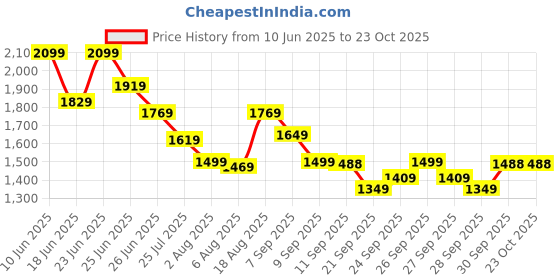 myntra.com adidas originals ADIDAS Pick-Up Game Basketball T-shirt adidas originals Price History Graph from 10 Jun 2025 to 22 Oct 2025