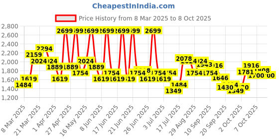 myntra.com ADIDAS Placement Stripes Regular-Fit OTR B Running T-shirt adidas Price History Graph from 8 Mar 2025 to 7 Oct 2025
