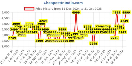 myntra.com ADIDAS Plain WV Track Suit adidas Price History Graph from 11 Dec 2024 to 31 Oct 2025