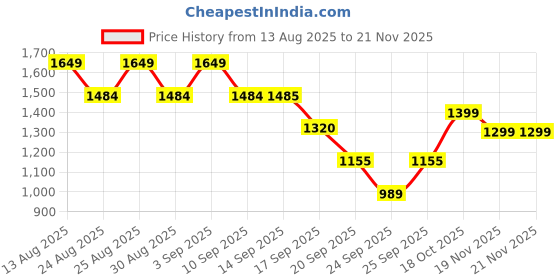 myntra.com ADIDAS Plodar M Men Running Shoes adidas Price History Graph from 13 Aug 2025 to 20 Nov 2025