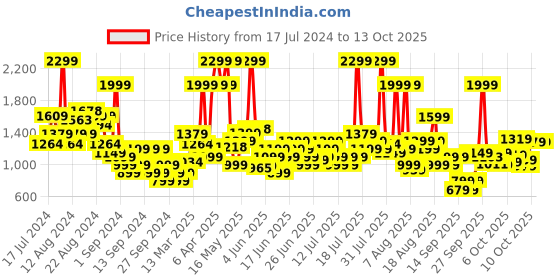 myntra.com ADIDAS Plus Size Essentials 3-Stripes Tights adidas Price History Graph from 17 Jul 2024 to 13 Oct 2025