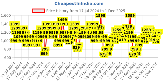 myntra.com ADIDAS Plus Size Printed Essentials High-Waisted Logo Tights adidas Price History Graph from 17 Jul 2024 to 1 Dec 2025