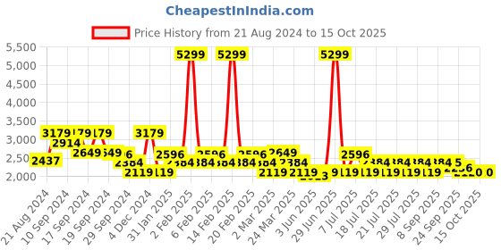 myntra.com ADIDAS Plus Size TAILORED IMPACT LUXE TRAINING HIGH-SUPPORT Workout Bra adidas Price History Graph from 21 Aug 2024 to 15 Oct 2025