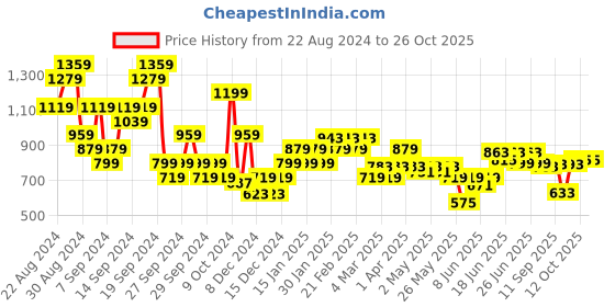 myntra.com ADIDAS Pocket Detail Pure Cotton Training T-shirt adidas Price History Graph from 22 Aug 2024 to 26 Oct 2025