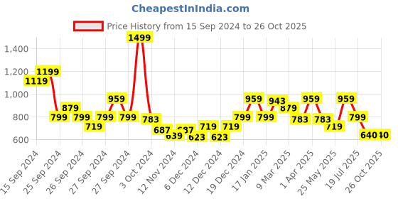myntra.com ADIDAS Pocket Detail Pure Cotton Training T-shirt adidas Price History Graph from 15 Sep 2024 to 25 Oct 2025