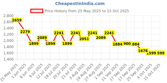 myntra.com ADIDAS Pod-Active Men Running Shoes adidas Price History Graph from 25 May 2025 to 15 Oct 2025