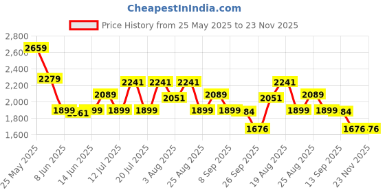 myntra.com ADIDAS Pod-Active Men Running Shoes adidas Price History Graph from 25 May 2025 to 22 Nov 2025