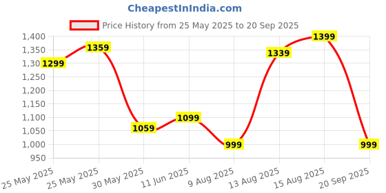 myntra.com ADIDAS Polo Collar Pure Cotton T-shirt adidas Price History Graph from 25 May 2025 to 20 Sep 2025