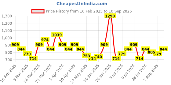 myntra.com ADIDAS Polo Collar Regular Fit T-Shirt adidas Price History Graph from 16 Feb 2025 to 10 Sep 2025