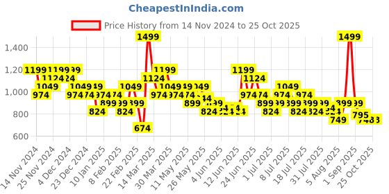 myntra.com ADIDAS Polo Collar Sports T-shirt adidas Price History Graph from 14 Nov 2024 to 24 Oct 2025