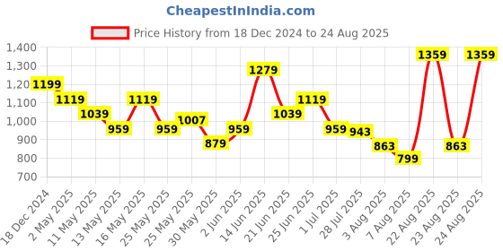 myntra.com ADIDAS Polo Collar Striped T-Shirt adidas Price History Graph from 18 Dec 2024 to 24 Aug 2025