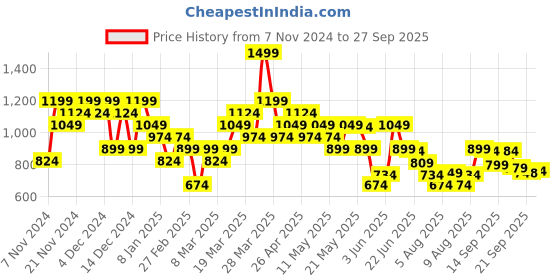 myntra.com ADIDAS Polo Collar T-shirt adidas Price History Graph from 7 Nov 2024 to 27 Sep 2025