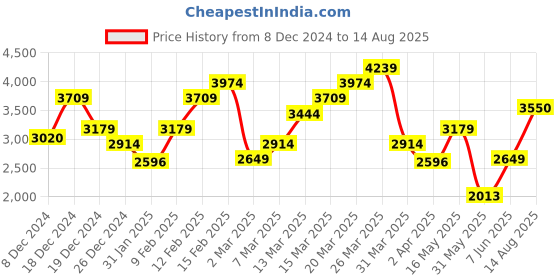 myntra.com ADIDAS Polo Collar T-shirt adidas Price History Graph from 8 Dec 2024 to 14 Aug 2025