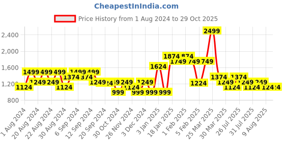 myntra.com ADIDAS Polo Collar Training T-shirt adidas Price History Graph from 1 Aug 2024 to 29 Oct 2025