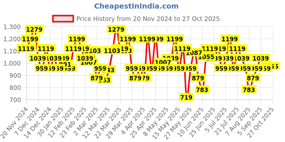 myntra.com ADIDAS Poly Polo Training T-shirt adidas Price History Graph from 20 Nov 2024 to 27 Oct 2025