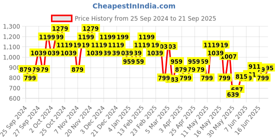 myntra.com ADIDAS Poly Training T-Shirt adidas Price History Graph from 25 Sep 2024 to 21 Sep 2025