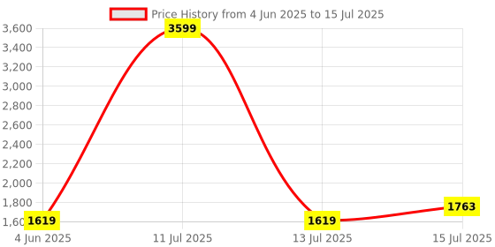 myntra.com ADIDAS Pomazor M Fw24 Men Running Shoes adidas Price History Graph from 4 Jun 2025 to 15 Jul 2025