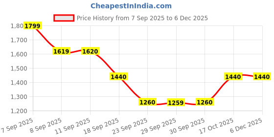 myntra.com ADIDAS Pomazor M Men Logo Printed Running Sports Shoes adidas Price History Graph from 7 Sep 2025 to 5 Dec 2025