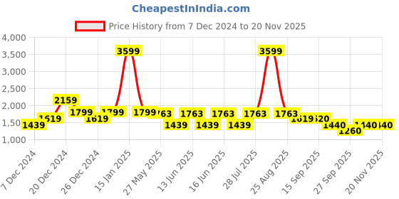 myntra.com ADIDAS Pomazor Men Running Lace-Up Sports Shoes adidas Price History Graph from 7 Dec 2024 to 19 Nov 2025