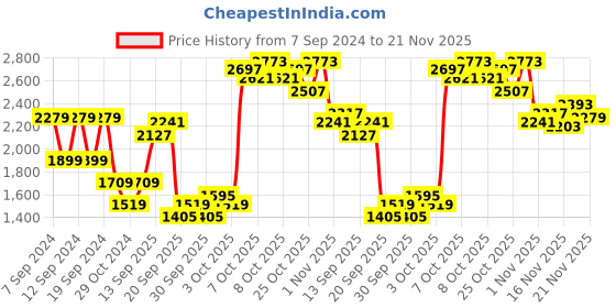 myntra.com ADIDAS Power Impact Medium Support Techfit Half Zipper Training Bra- IR5642 adidas Price History Graph from 7 Sep 2024 to 20 Nov 2025