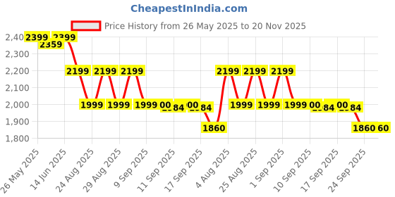 myntra.com ADIDAS Power Impact Rib Medium Support Bra adidas Price History Graph from 26 May 2025 to 20 Nov 2025